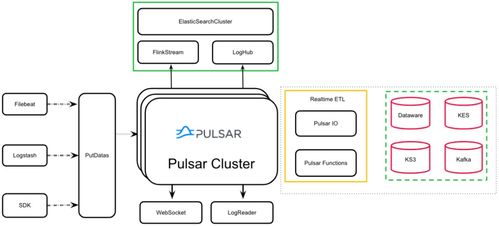 Apache Pulsar 助力金山云日志服務 日處理 200TB 數據的強大引擎